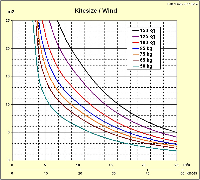 Kite Size Chart