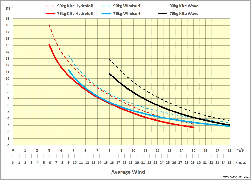 Kiteboard Weight Chart